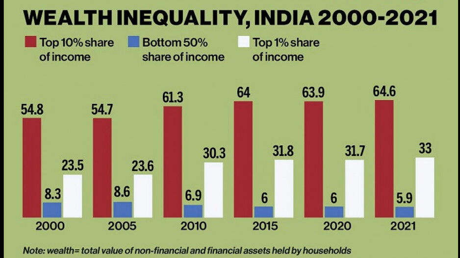 Economic Inequality In India