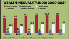 Economic Inequality In India